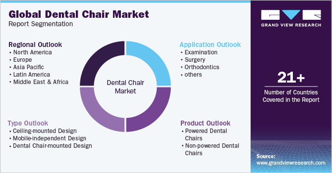 Global Dental Chair Market Report Segmentation