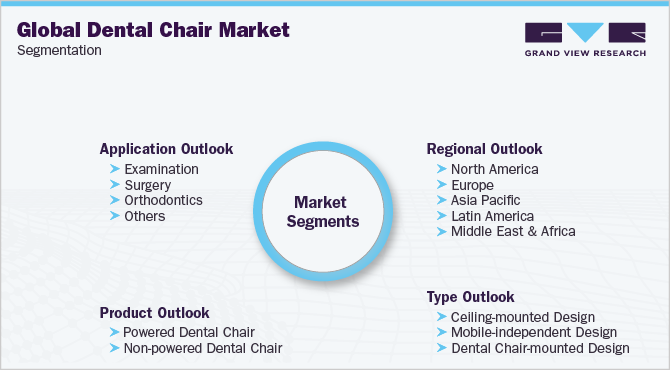 Global Dental Chair Market Segmentation