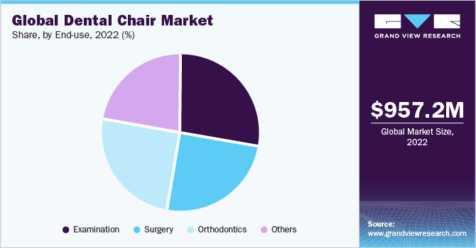 Global dental chair market demand share, by application, 2020 (%)