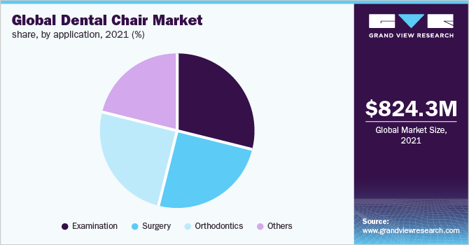 Global dental chair market share, by application, 2021 (%)