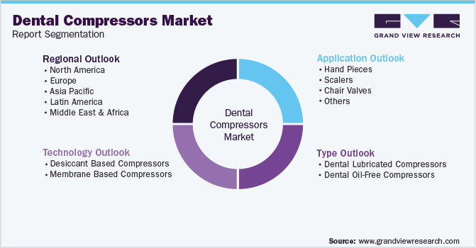 Global Dental Compressors Market Segmentation