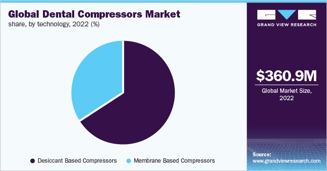 Global dental compressors market share, by technology, 2022 (%)
