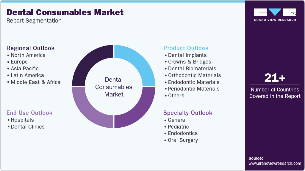 Global Dental Consumables Market Report Segmentation Global Dental Consumables Market Report Segmentation