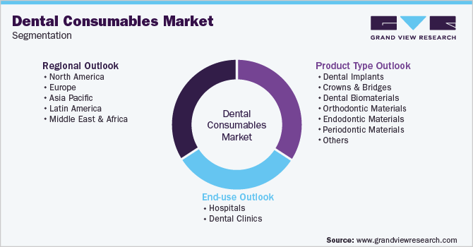 Global Dental Consumables Market Segmentation