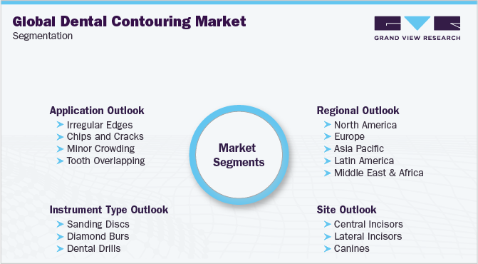 Global Dental Contouring Market Segmentation