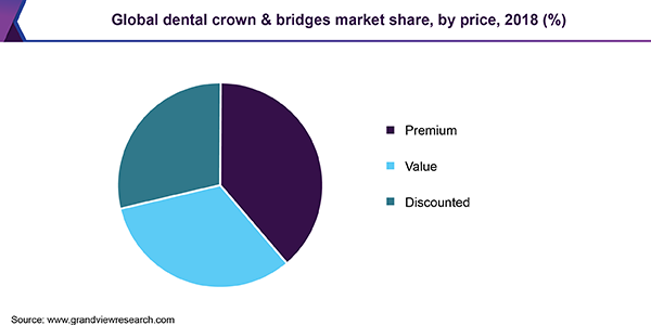 Global dental crown & bridges market share, by price, 2018 (%)