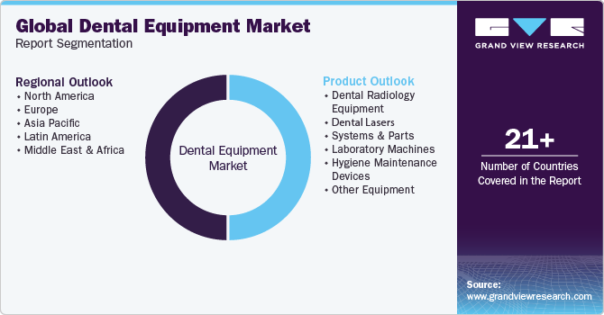 Global Dental Equipment Market Report Segmentation