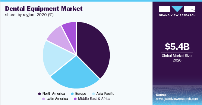Global dental equipment market share, by region, 2020 (%)