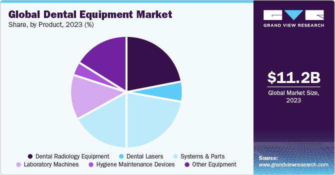 Global Dental Equipment Market share and size, 2023