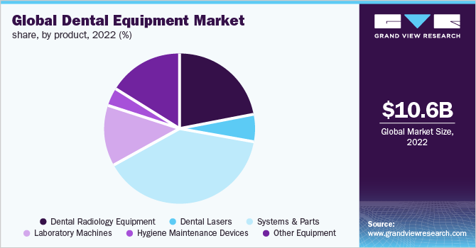Global Dental equipment market share, by product, 2022 (%)
