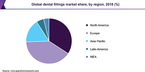 Global dental fillings market share, by region, 2018 (%)