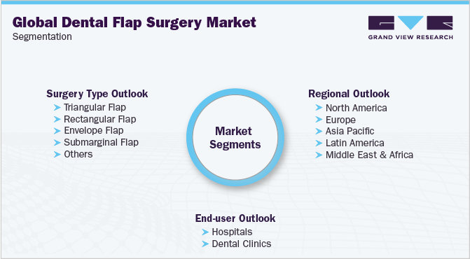 Global Dental Flap Surgery Market Segmentation