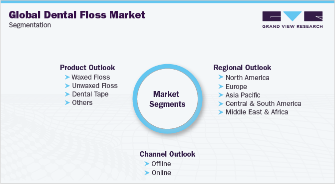 Global Dental Floss Market Segmentation