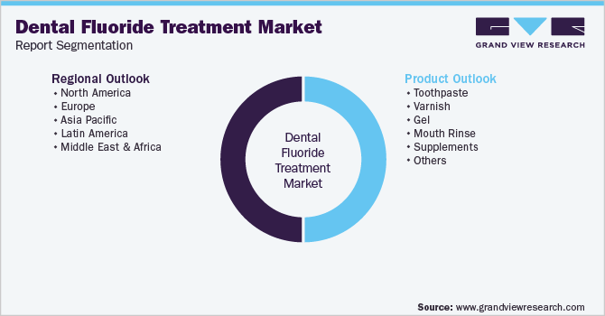 Global Dental Fluoride Treatment Market Segmentation