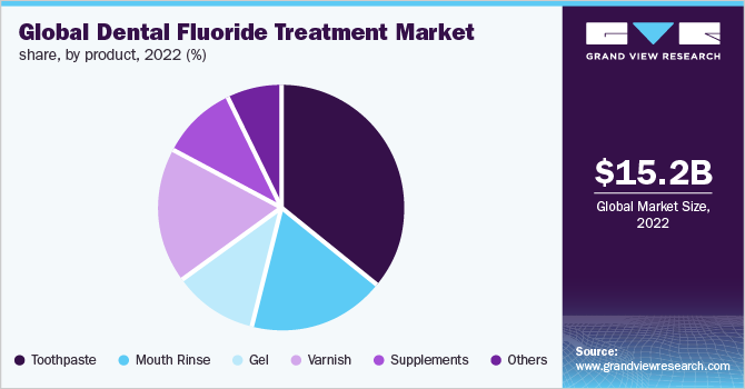 Global Dental Fluoride Treatment Market Share, By Product, 2022 (%)