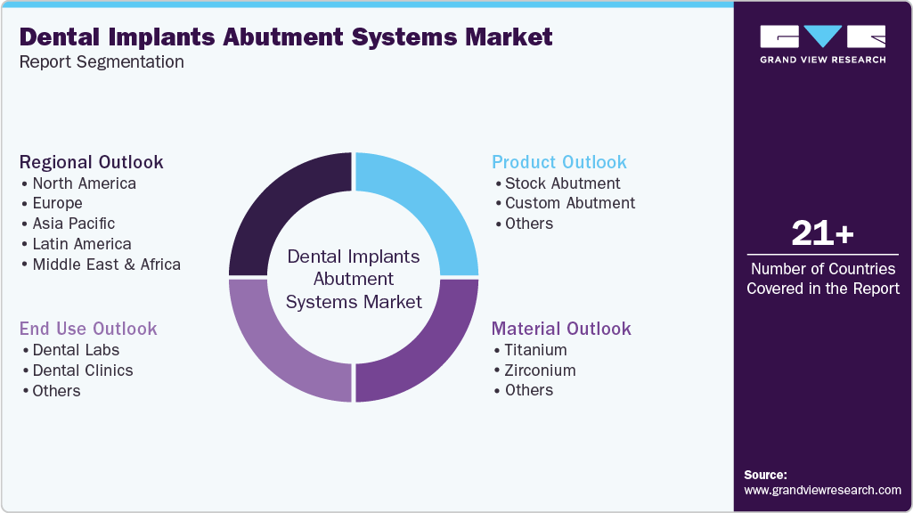 Global Dental Implants Abutment Systems Market Report Segmentation