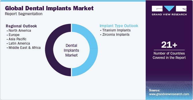 Global Dental Implants Market Segmentation