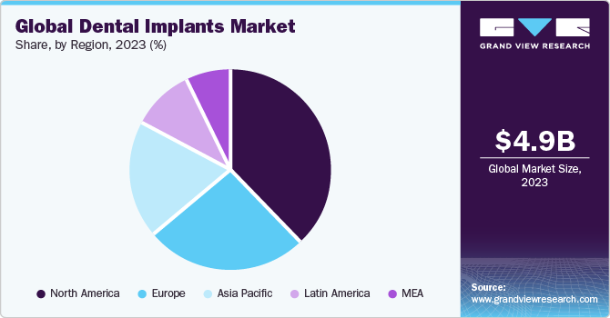 Global dental implants market share, by region, 2022 (%)