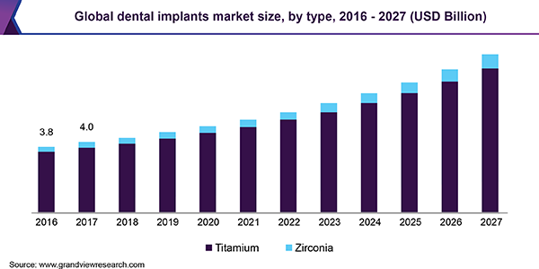 Global dental implants market share, by region, 2016 (%)