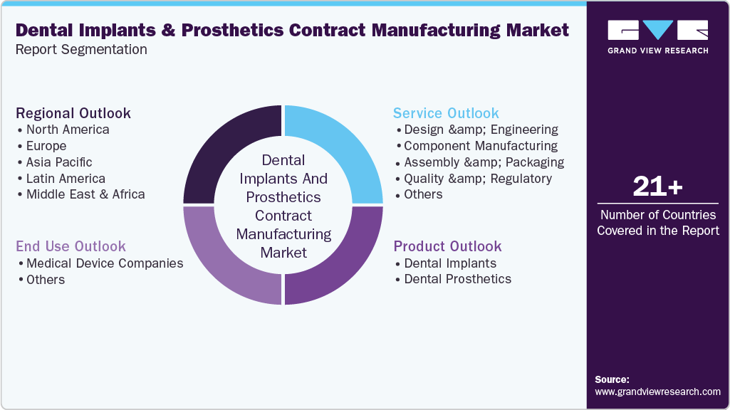 Global Dental Implants And Prosthetics Contract Manufacturing Market Report Segmentation