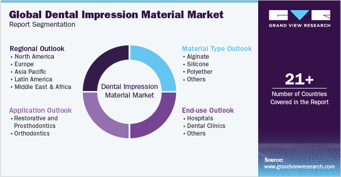 Global Dental Impression Material Market Report Segmentation