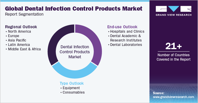 Global Dental Infection Control Products Market Report Segmentation