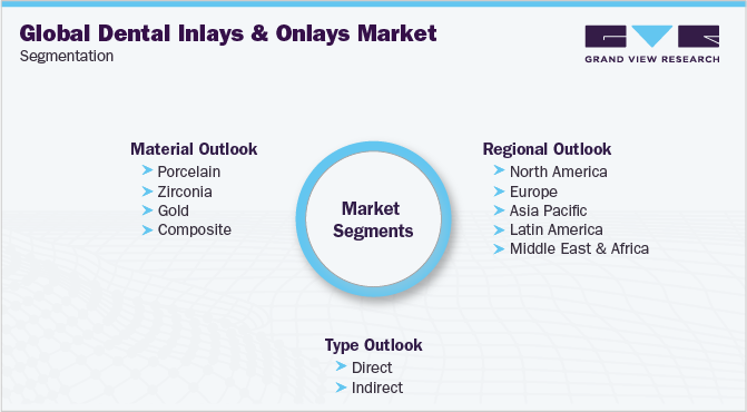 Global Dental Inlays & Onlays Market Segmentation