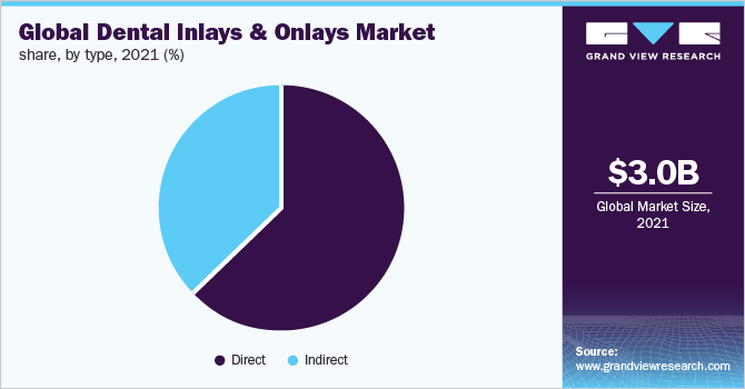 Global dental inlays & onlays market share, by type, 2021 (%)