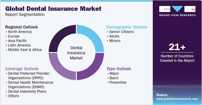 Global Dental Insurance Market Report Segmentation