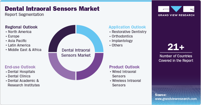 Global Dental Intraoral Sensors Market Report Segmentation