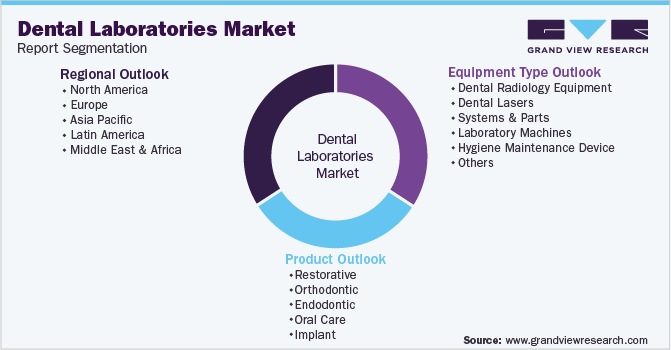 Global Dental Laboratories Market Segmentation