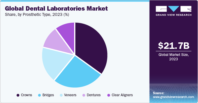 Global Dental Laboratories market share and size, 2023