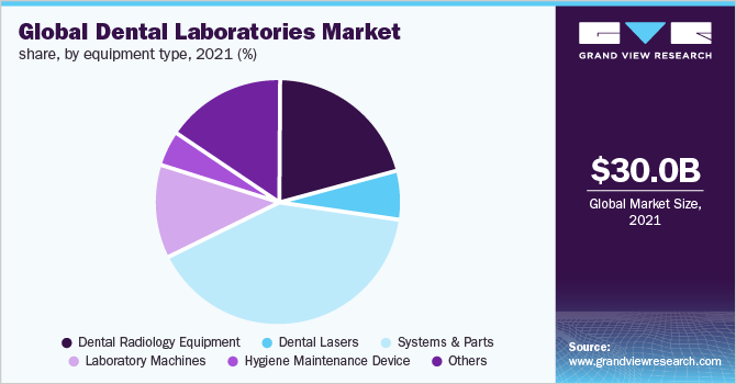 Global dental laboratories market share, by equipment type, 2021 (%)
