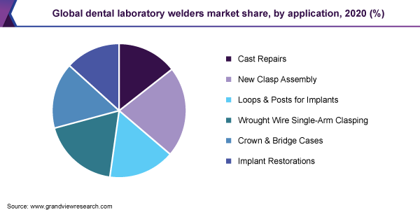 Global dental laboratory welders market share, by application, 2020 (%)