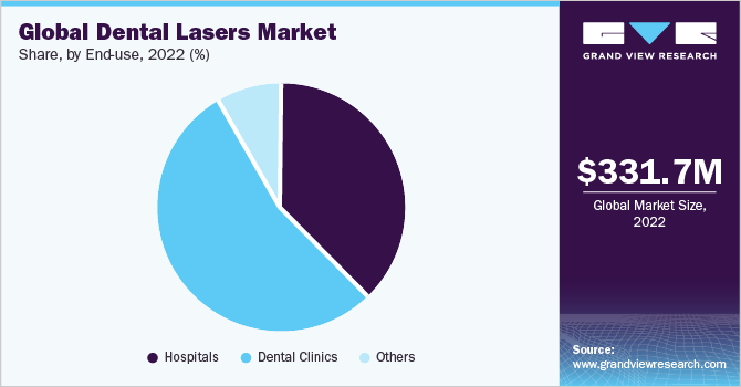 Global dental lasers market share, by region, 2018 (%)