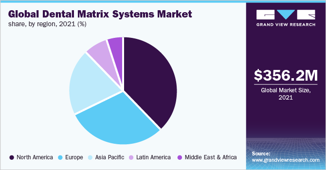 Global dental matrix systems market share, by region, 2021 (%)