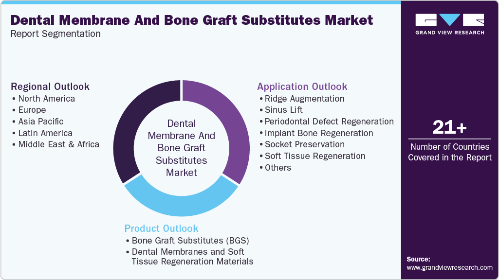 Global Dental Membrane And Bone Graft Substitutes Market Report Segmentation