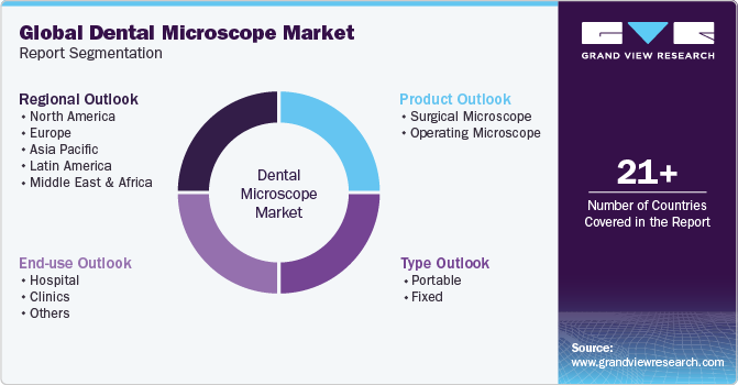Global Dental Microscope Market Report Segmentation