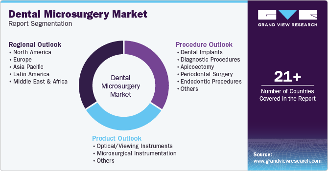 Global Dental Microsurgery Market Report Segmentation