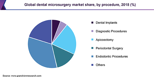 Global dental microsurgery Market