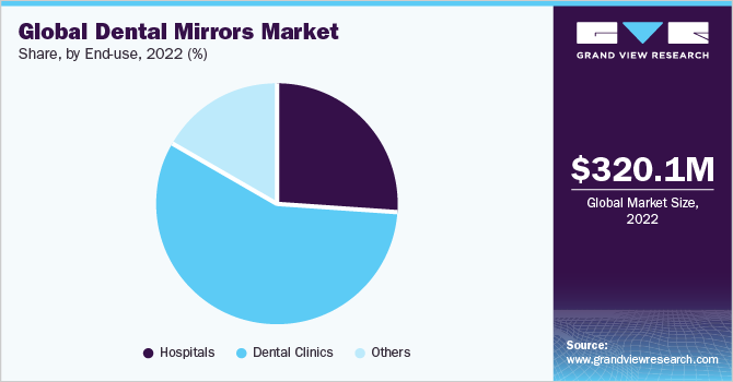 Global dental mirrors market share, by end-use, 2022 (%)