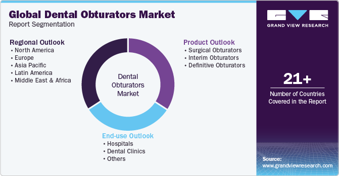 Global Dental Obturators Market Report Segmentation