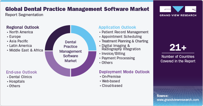 Global Dental Practice Management Software Market Report Segmentation