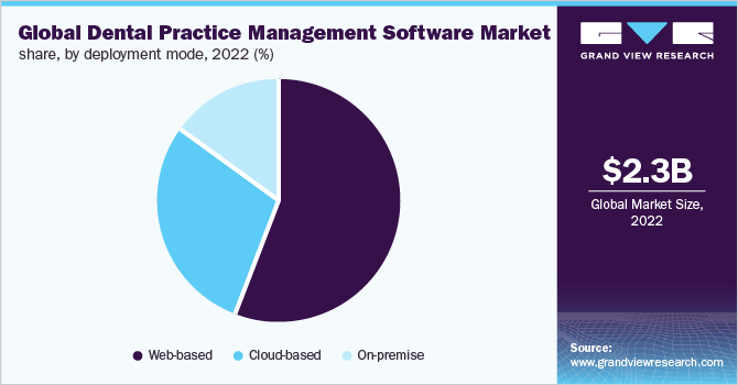  Global Dental Practice Management Software Market Share, by deployment mode, 2022 (%)