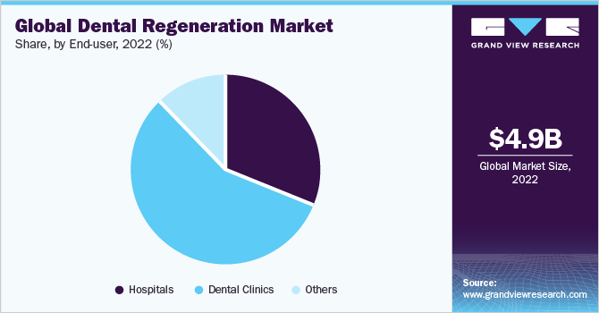 Global dental regeneration market share, by end-user, 2022 (%)