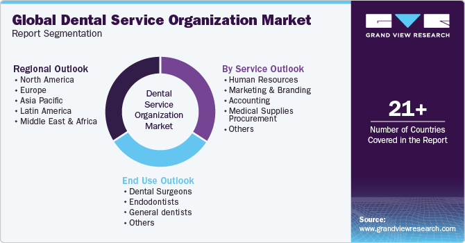 Global Dental Service Organization Market Report Segmentation