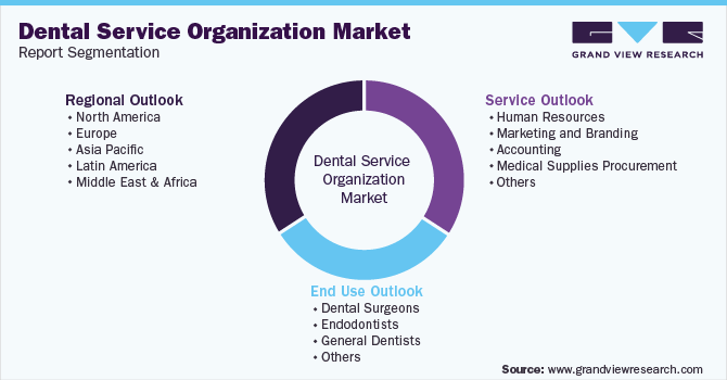 Global Dental Service Organization Market Segmentation