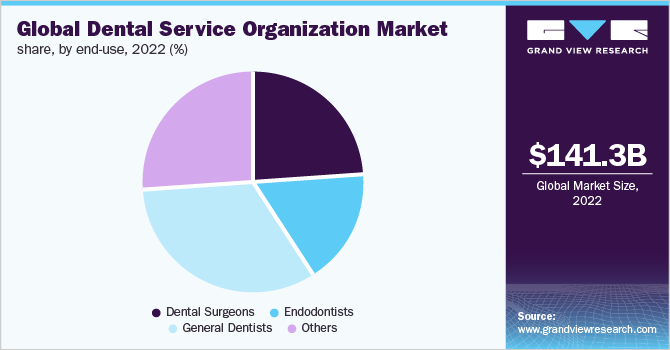 Global Dental Service Organization Market Share, By End-Use, 2022 (%)