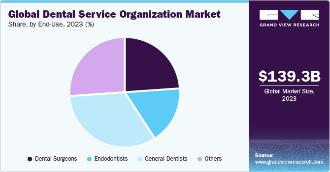 Global dental service organization market share and size, 2023