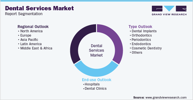 Global Dental Services Markett Segmentation